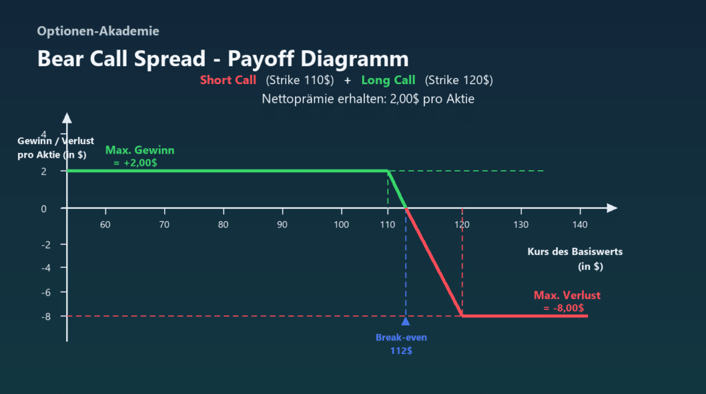 Bear Call Spread Payoff Diagramm mit Maximalgewinn, Maximalverlust und Break-even
