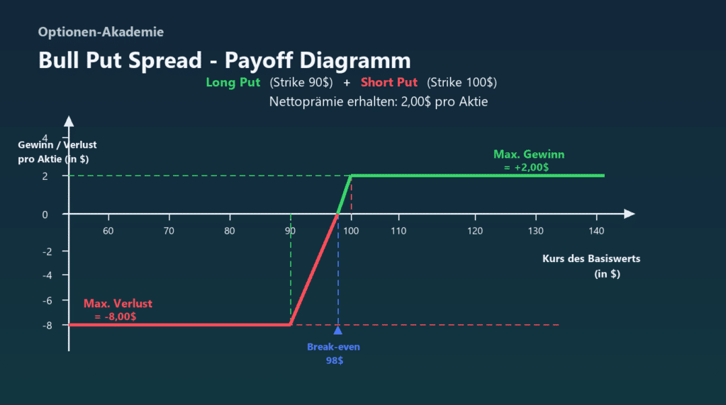 Bull Put Spread Payoff Diagramm mit Long Put bei niedrigerem Strike, Short Put bei höherem Strike und Break-even