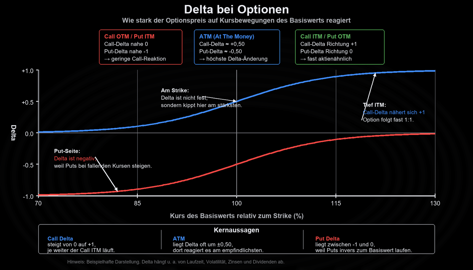 Option Delta Thinkscript Options Delta erklärt: Berechnung, Interpretation & Trading-Tipps ...