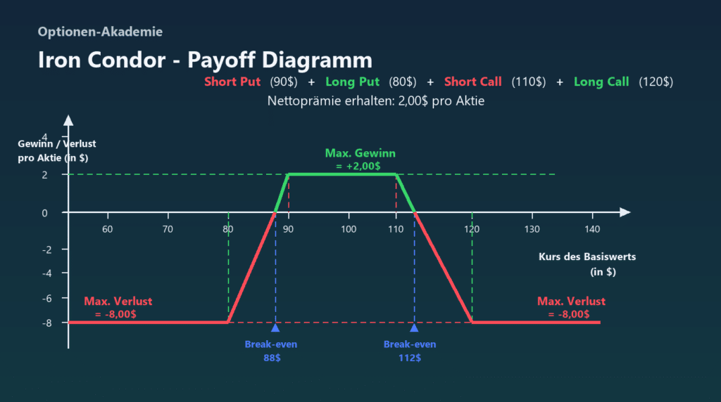 Iron Condor Payoff Diagramm mit zwei Break-even-Punkten, Maximalgewinn und begrenztem Maximalverlust