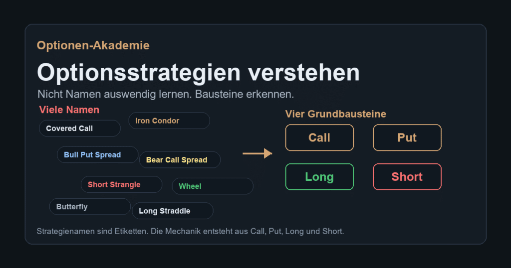 Optionsstrategien verstehen anhand der vier Grundbausteine Call, Put, Long und Short