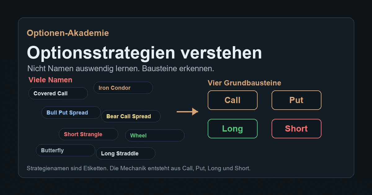Optionsstrategien verstehen anhand der vier Grundbausteine Call, Put, Long und Short