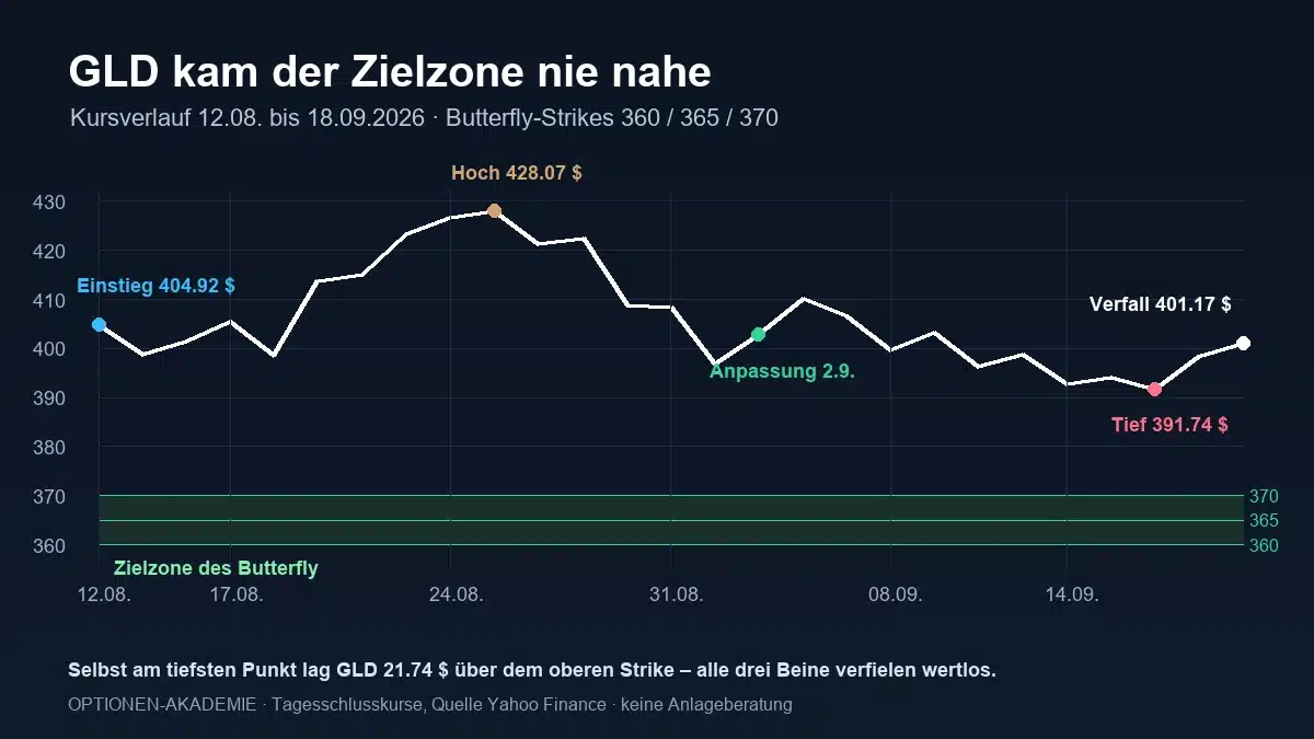 Kursverlauf von GLD zwischen 12. August und 18. September 2026 mit der Zielzone des Butterfly zwischen 360 und 370 US-Dollar