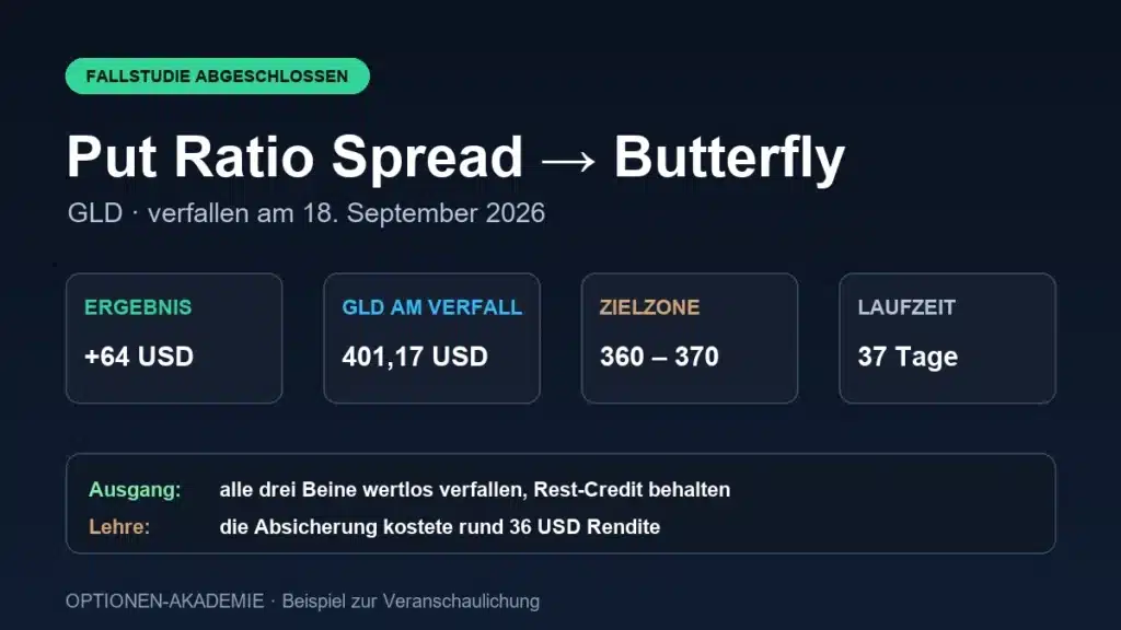 Abgeschlossene Fallstudie: Put Ratio Spread am GLD wurde zum Butterfly und endete mit rund 64 US-Dollar Gewinn
