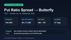Abgeschlossene Fallstudie: Put Ratio Spread am GLD wurde zum Butterfly und endete mit rund 64 US-Dollar Gewinn