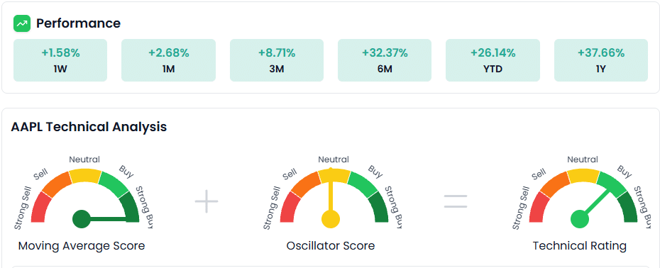 Kavout Technical Rating für AAPL: Moving Average Score, Oscillator Score und Gesamtbewertung