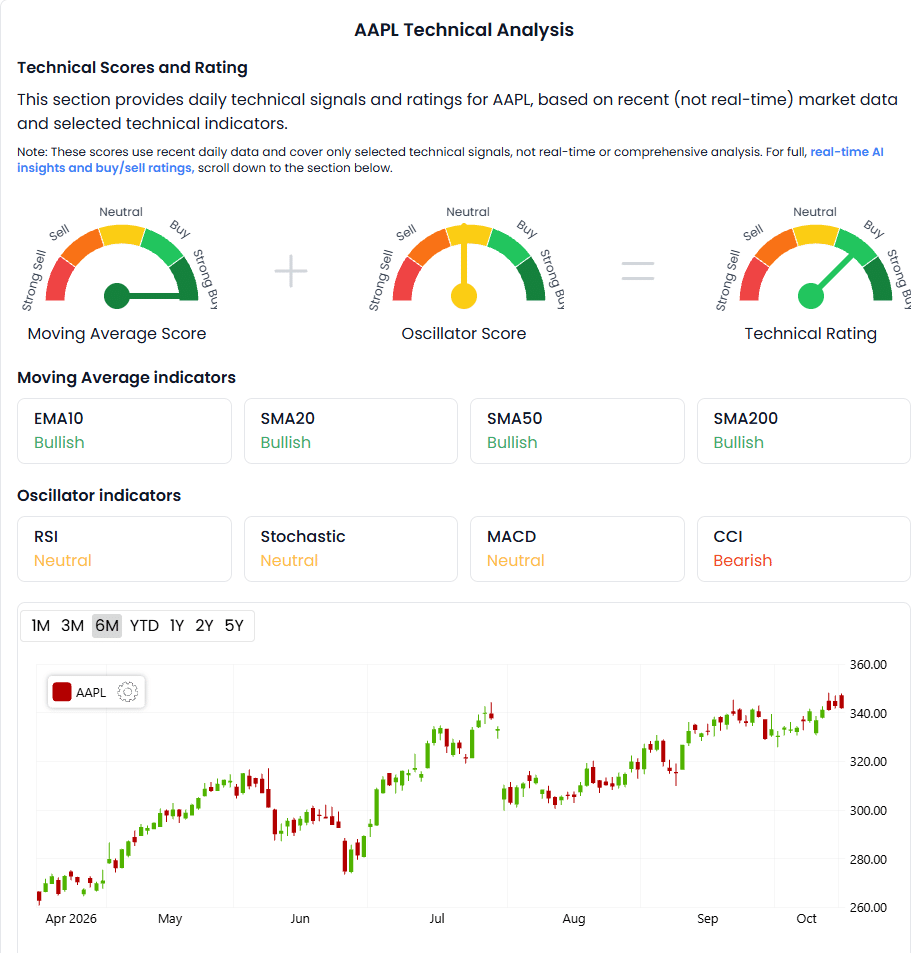 Kavout technische Analyse von AAPL mit gleitenden Durchschnitten und Oszillatoren