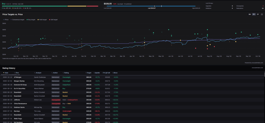 Unusual Whales Analysten-Seite von AAPL mit Konsens, Kurszielen und Rating-Historie