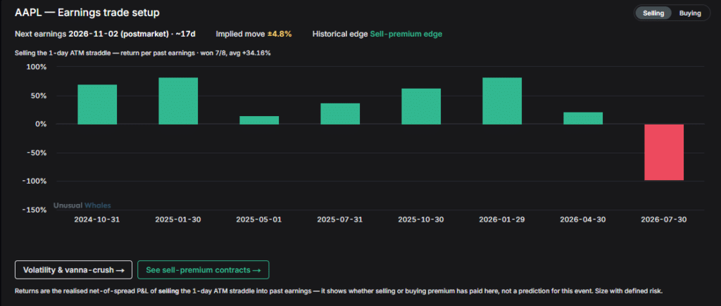 Unusual Whales Earnings trade setup für AAPL mit Implied Move und Ergebnissen eines verkauften Straddles