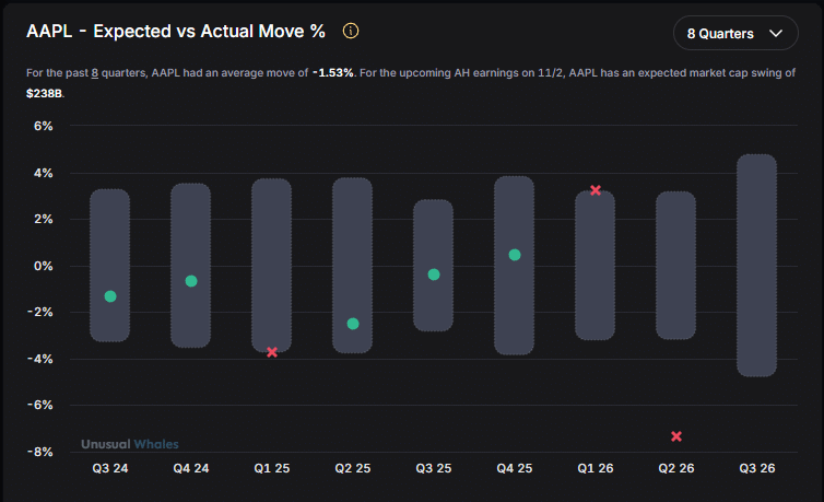 Unusual Whales Diagramm Expected vs Actual Move für AAPL über acht Quartale