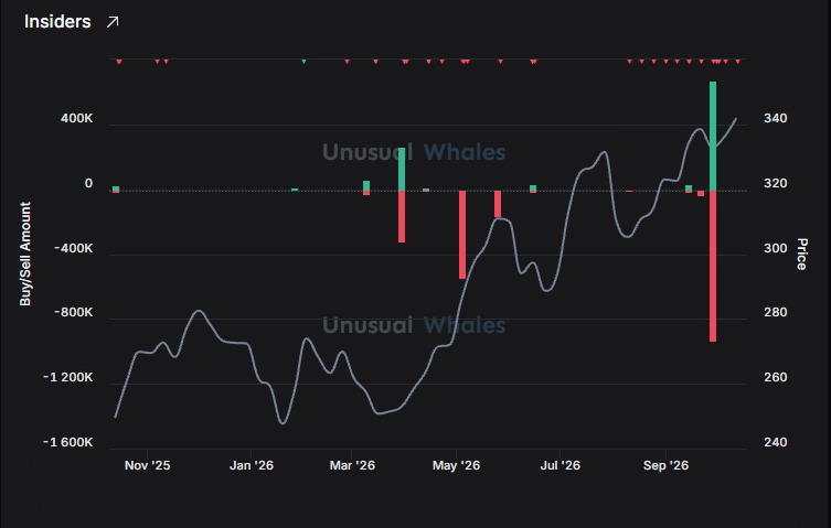 Unusual Whales Insider-Diagramm von AAPL mit Käufen, Verkäufen und Kursverlauf