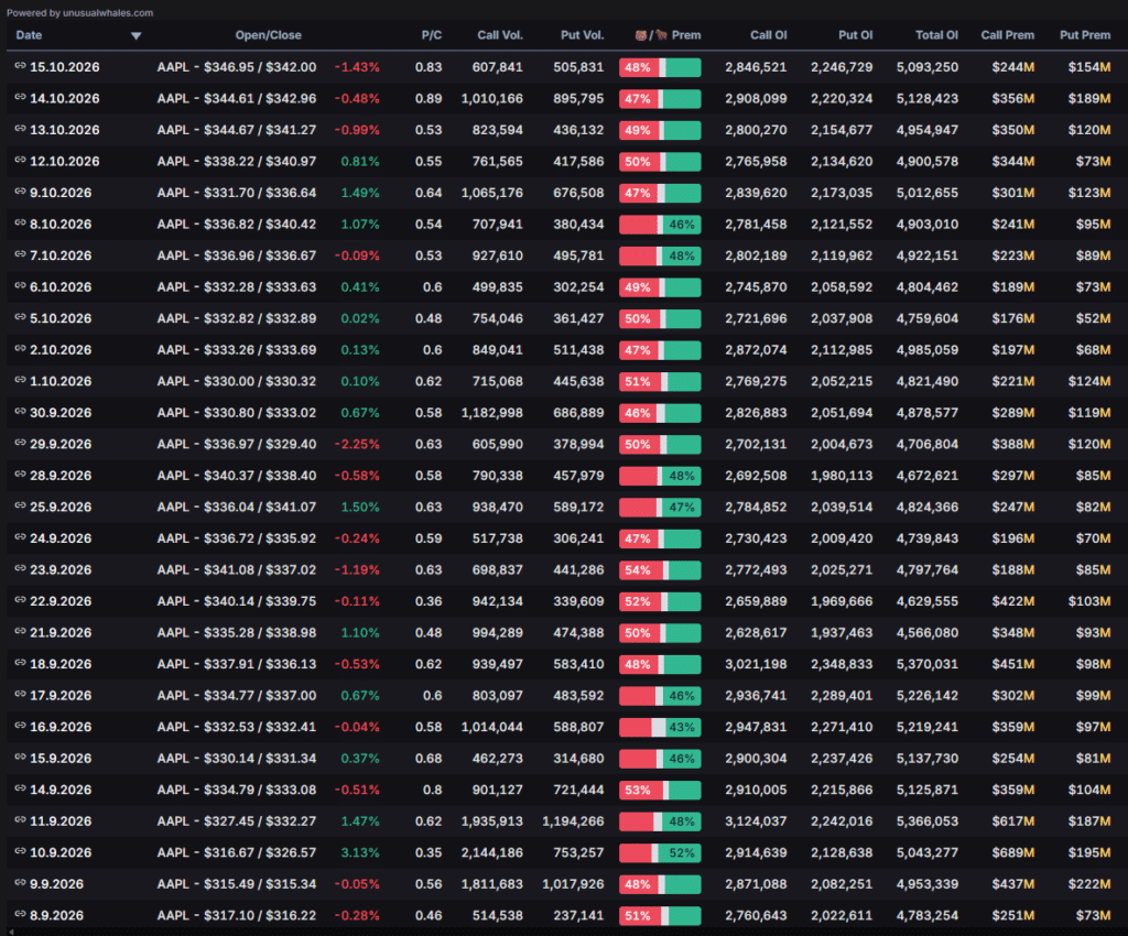 Unusual Whales Tagesübersicht des Options-Flows von AAPL mit P/C-Ratio, Call- und Put-Volumen
